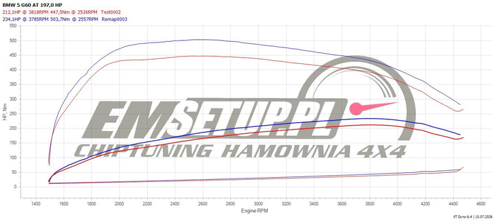 Wykres z hamowni: BMW Seria 5 G60, 520d 2.0 · 197 KM — 234,1 HP i 503,7 Nm po modyfikacji