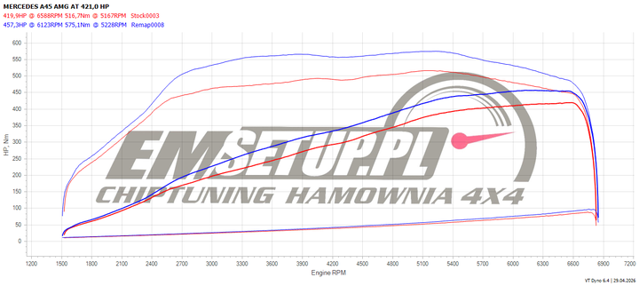 Wykres z hamowni: Mercedes-Benz Klasa A W177, AMG A45 S 2.0 · 421 KM — 457,3 HP i 575,1 Nm po modyfikacji