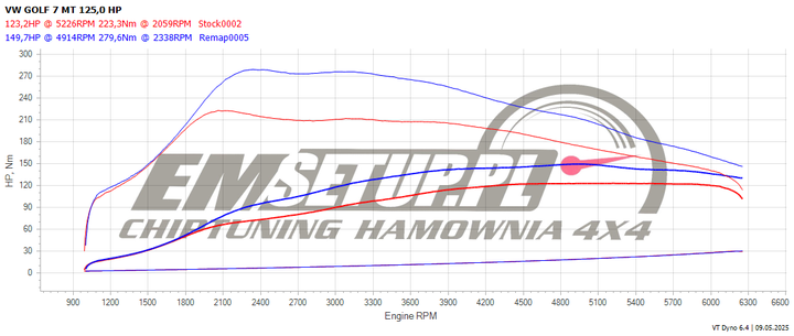 Wykres z hamowni: Volkswagen Golf VII (FL), 1.4 TSI · 125 KM — 149,7 HP i 279,6 Nm po modyfikacji