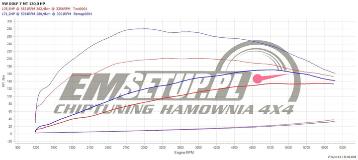 Wykres z hamowni: Volkswagen Golf VII (FL), 1.5 TSI · 130 KM — 171,2 HP i 280,9 Nm po modyfikacji