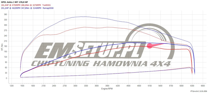 Wykres z hamowni: Opel Astra J, 1.6T SIDI · 170 KM — 201,2 HP i 347 Nm po modyfikacji