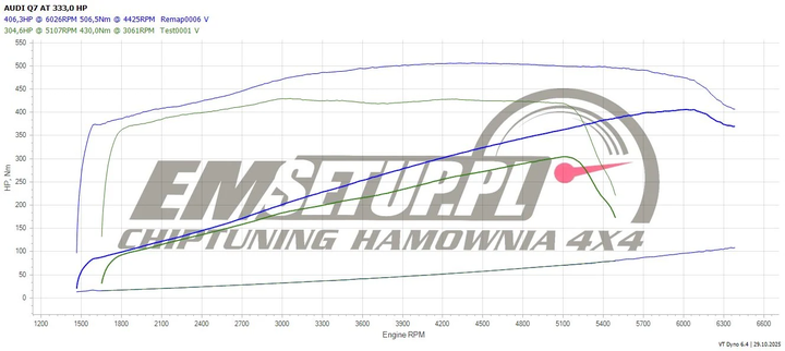 Wykres z hamowni: Audi Q7 4M, 3.0 TFSI · 333 KM — 406,3 HP i 506 Nm po modyfikacji