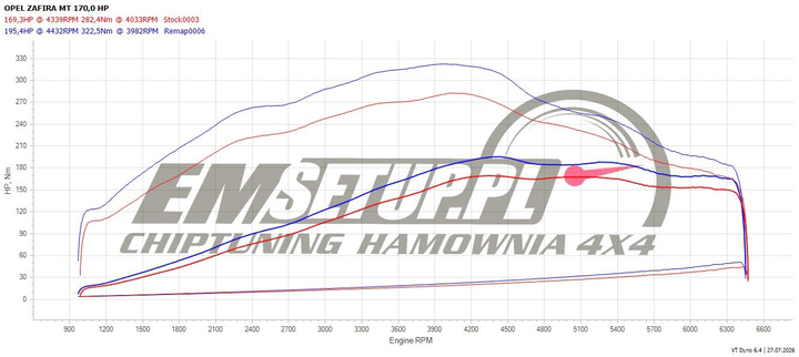 Wykres z hamowni: Opel Zafira C, 1.6T SIDI · 170 KM — 195,4 HP i 322,5 Nm po modyfikacji