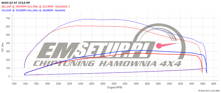 Wykres z hamowni: Audi Q7 4M, 3.0 TDI · 272 KM — 316,5 HP i 691,1 Nm po modyfikacji