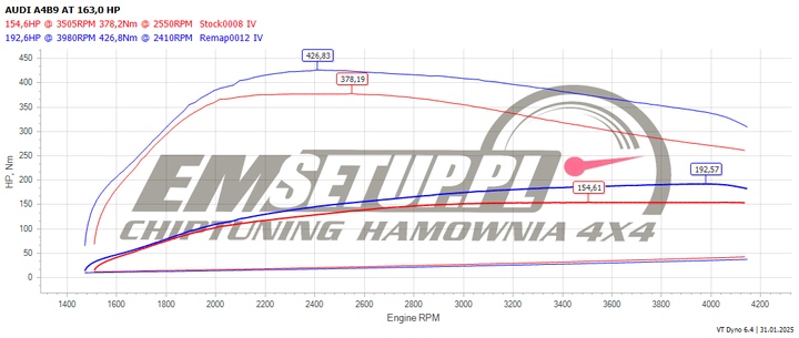 Wykres z hamowni: Audi A4 B9 (FL), 35 TDI 2.0 · 163 KM — 192,6 HP i 426,8 Nm po modyfikacji