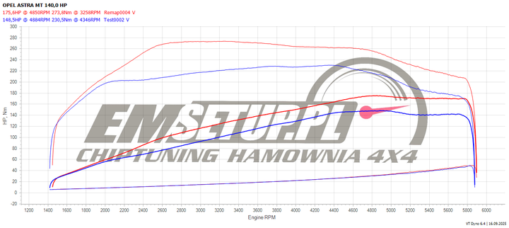 Wykres z hamowni: Opel Astra J, 1.4 Turbo ecoFLEX · 140 KM — 175,6 HP i 273,8 Nm po modyfikacji
