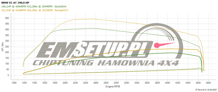 Wykres z hamowni: BMW X1 F48, 20d 2.0 · 190 KM — 231,5 HP i 493,3 Nm po modyfikacji