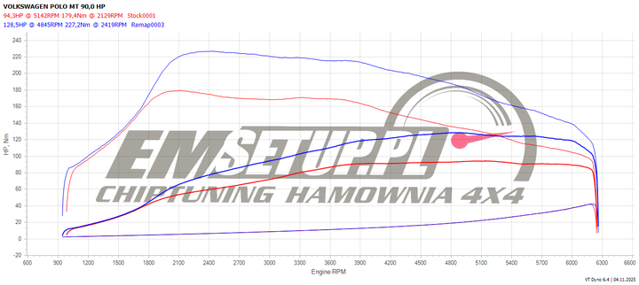 Wykres z hamowni: Volkswagen Polo V (FL), 1.2 TSI · 90 KM — 128,5 HP i 227,2 Nm po modyfikacji