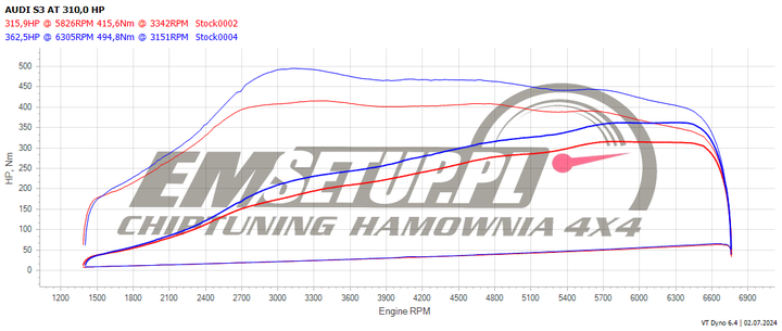 Wykres z hamowni: Audi S3 8Y, 2.0 TFSI · 310 KM — 362,5 HP i 494,8 Nm po modyfikacji