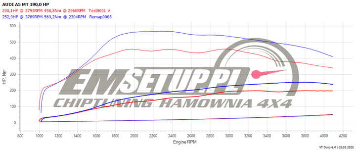 Wykres z hamowni: Audi A5 I, 2.7 TDI · 190 KM — 252,9 HP i 569,2 Nm po modyfikacji