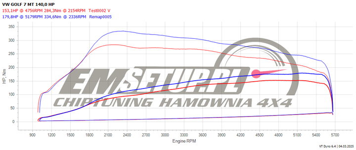 Wykres z hamowni: Volkswagen Golf VII, 1.4 TSI · 140 KM — 179,8 HP i 334,6 Nm po modyfikacji
