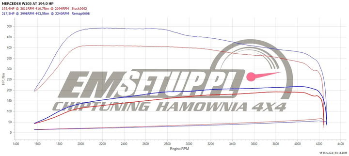 Wykres z hamowni: Mercedes-Benz Klasa C W205 (FL), 220d 2.0 · 194 KM — 217,5 HP i 493 Nm po modyfikacji
