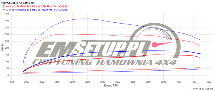 Wykres z hamowni: Mercedes-Benz Klasa C W204, 200 CDI 2.1 · 136 KM — 181,6 HP i 414,7 Nm po modyfikacji
