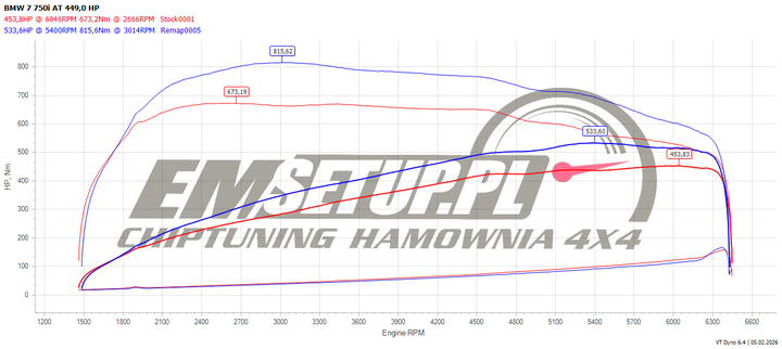Wykres z hamowni: BMW Seria 7 G11, 750i 4.4T · 449 KM — 533,6 HP i 815,6 Nm po modyfikacji