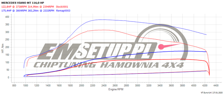 Wykres z hamowni: Mercedes-Benz Viano W639, 110 CDI 2.1 · 116 KM — 175,4 HP i 383,2 Nm po modyfikacji