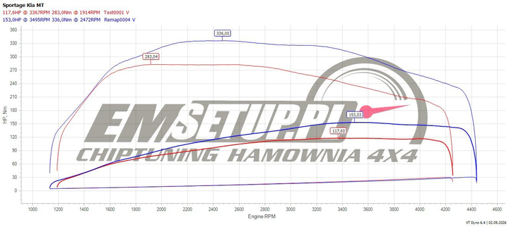 Wykres z hamowni: Kia Sportage III, 1.7 CRDi · 116 KM — 153 HP i 336 Nm po modyfikacji