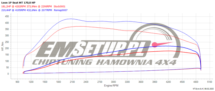 Wykres z hamowni: SEAT Leon II, 2.0 TDI · 170 KM — 219,4 HP i 432,6 Nm po modyfikacji