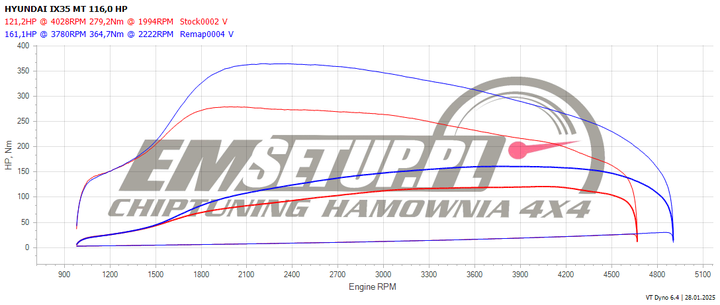 Wykres z hamowni: Hyundai ix35, 1.7 CRDi · 116 KM — 161,1 HP i 364,7 Nm po modyfikacji