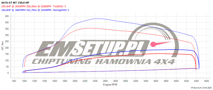 Wykres z hamowni: Alfa Romeo GT I, 1.9 JTDm · 150 KM — 186,8 HP i 431,7 Nm po modyfikacji