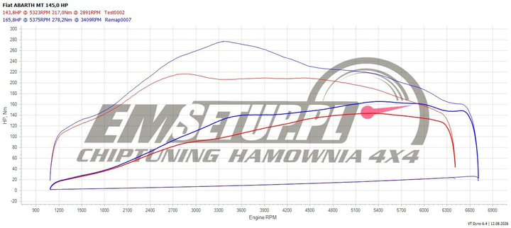 Wykres z hamowni: Abarth 595 I, 1.4 T-Jet · 145 KM — 165,8 HP i 278,2 Nm po modyfikacji