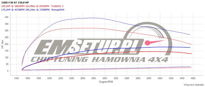 Wykres z hamowni: BMW Seria 3 F30 (FL), 318d 2.0 · 150 KM — 179,3 HP i 395,1 Nm po modyfikacji