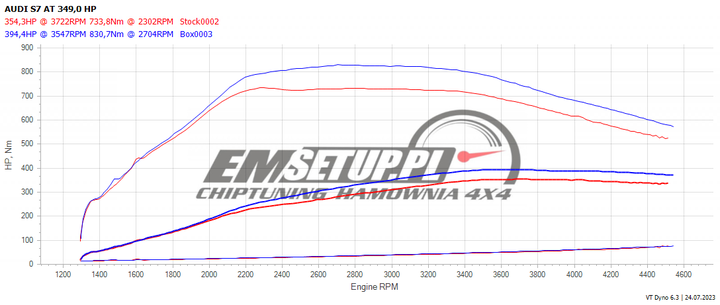 Wykres z hamowni: Audi S7 C8, 3.0 TDI V6 · 350 KM — 394,4 HP i 830,7 Nm po modyfikacji