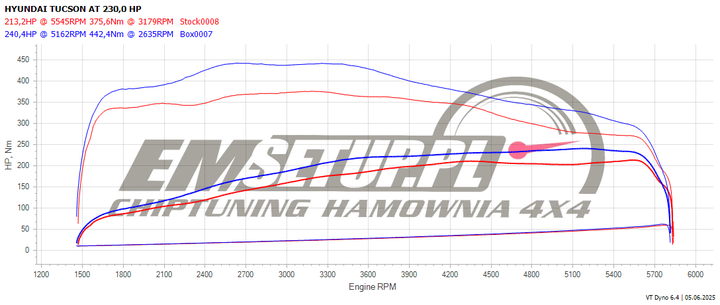 Wykres z hamowni: Hyundai Tucson IV, 1.6 Smartstream T-GDi Hybrid · 230 KM — 240,4 HP i 442,4 Nm po modyfikacji