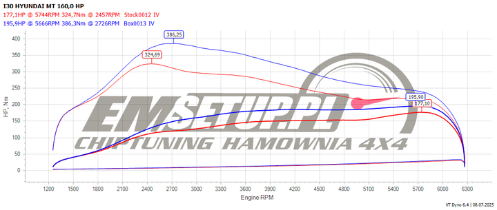 Wykres z hamowni: Hyundai i30 III (FL), 1.5 T-GDI · 160 KM — 195,9 HP i 386,3 Nm po modyfikacji