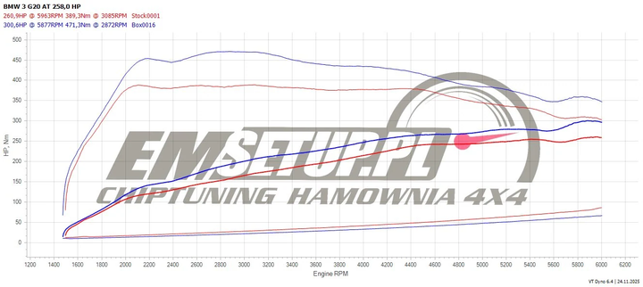 Wykres z hamowni: BMW Seria 3 G20, 330i 2.0 · 258 KM — 300,6 HP i 471 Nm po modyfikacji