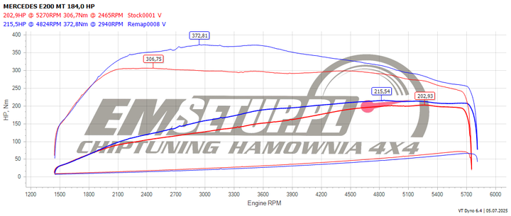 Wykres z hamowni: Mercedes-Benz Klasa E W212, 200 CGI · 184 KM — 215,5 HP i 372,8 Nm po modyfikacji