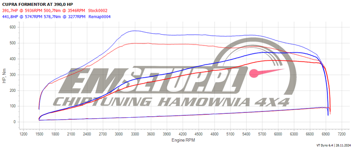 Wykres z hamowni: CUPRA Formentor Rocznik 2024, VZ5 2.5 TFSI · 390 KM — 441,8 HP i 578,7 Nm po modyfikacji