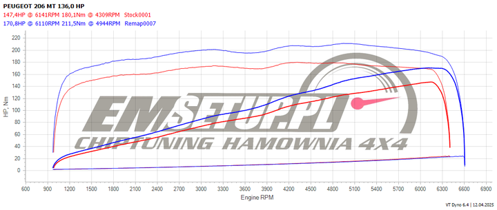 Wykres z hamowni: Peugeot 206, 2.0 · 136 KM — 170,8 HP i 211,5 Nm po modyfikacji