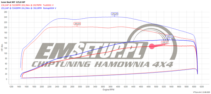 Wykres z hamowni: SEAT Leon III, 1.4 TSI · 125 KM — 153,1 HP i 241,5 Nm po modyfikacji