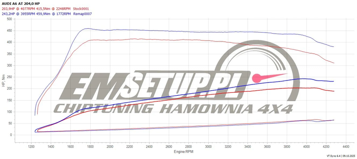 Wykres z hamowni: Audi A6 C8, MHEV 40 TDI 2.0 · 204 KM — 243,2 HP i 459 Nm po modyfikacji