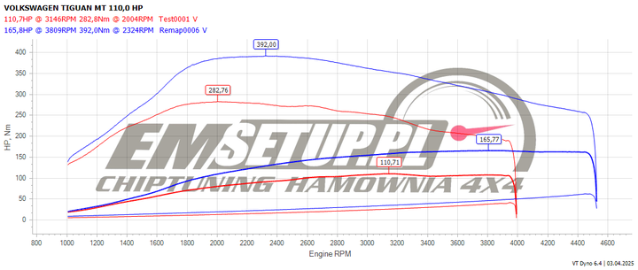 Wykres z hamowni: Volkswagen Tiguan I, 2.0 TDI CR · 110 KM — 165,8 HP i 392 Nm po modyfikacji