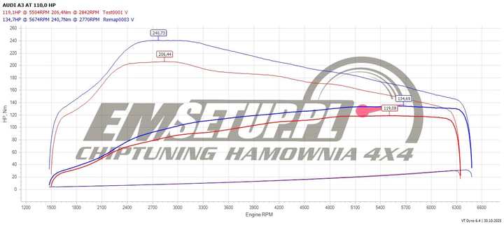 Wykres z hamowni: Audi A3 8Y, 1.0 TFSI · 110 KM — 134,7 HP i 240 Nm po modyfikacji