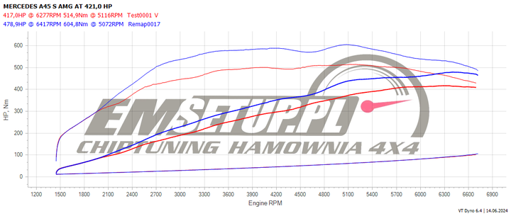 Wykres z hamowni: Mercedes-Benz Klasa A W177, AMG A45 S 2.0 · 421 KM — 478,9 HP i 604,8 Nm po modyfikacji