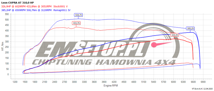 Wykres z hamowni: CUPRA Leon I, 2.0 TSI · 310 KM — 385,2 HP i 508,7 Nm po modyfikacji