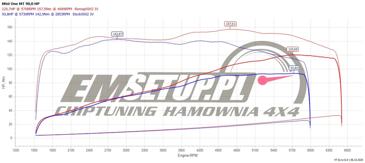 Wykres z hamowni: MINI One I, 1.6 i · 90 KM — 120,7 HP i 157 Nm po modyfikacji