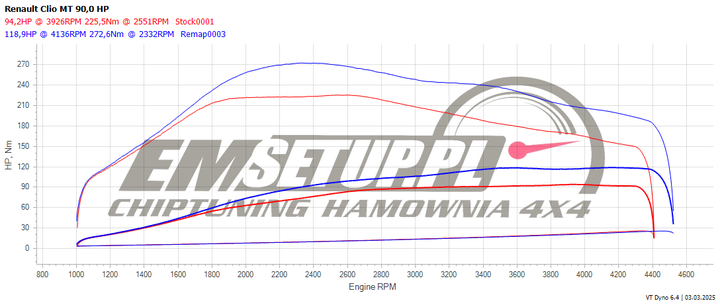 Wykres z hamowni: Renault Clio IV, 1.5 dCi · 90 KM — 118,9 HP i 272,6 Nm po modyfikacji