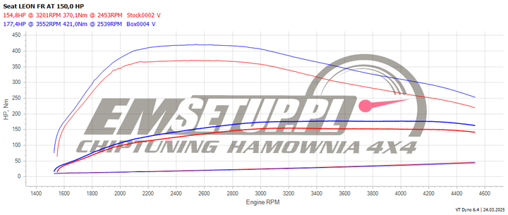 Wykres z hamowni: SEAT Leon IV, 2.0 TDI · 150 KM — 177,4 HP i 421 Nm po modyfikacji