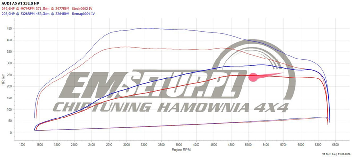 Wykres z hamowni: Audi A5 II, 2.0 TFSI · 252 KM — 293,9 HP i 453 Nm po modyfikacji