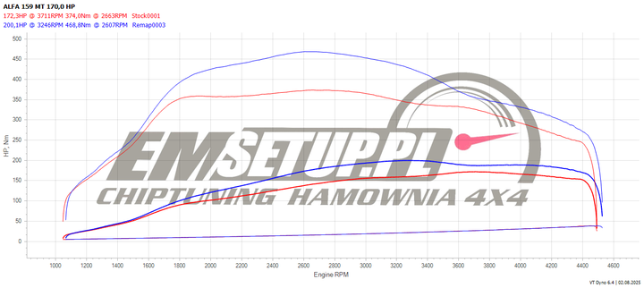 Wykres z hamowni: Alfa Romeo 159 I, 2.0 JTDm · 170 KM — 200,1 HP i 468,8 Nm po modyfikacji