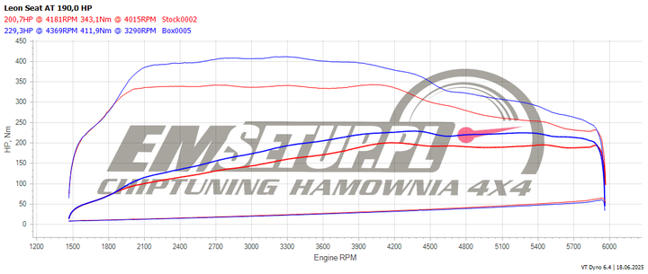 Wykres z hamowni: SEAT Leon IV, 2.0 TSI · 190 KM — 229,3 HP i 411,9 Nm po modyfikacji