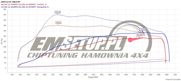 Wykres z hamowni: Audi S3 8V, 2.0 TFSI · 301 KM — 337,9 HP i 501 Nm po modyfikacji