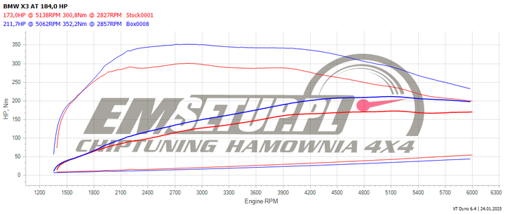 Wykres z hamowni: BMW X3 G01, 20i 2.0 · 184 KM — 211,7 HP i 352,2 Nm po modyfikacji