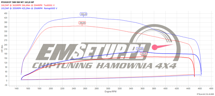 Wykres z hamowni: Peugeot 508 I, 2.0 HDi · 163 KM — 193,5 HP i 425,2 Nm po modyfikacji