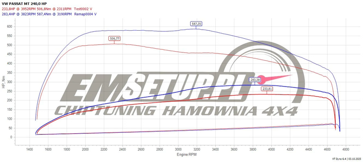Wykres z hamowni: Volkswagen Passat B8 (FL), 2.0 BiTDI · 239 KM — 283,4 HP i 587 Nm po modyfikacji