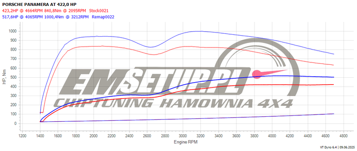 Wykres z hamowni: Porsche Panamera G2, 4.0 — wersja do potwierdzenia · 422 KM — 517,6 HP i 1000,4 Nm po modyfikacji