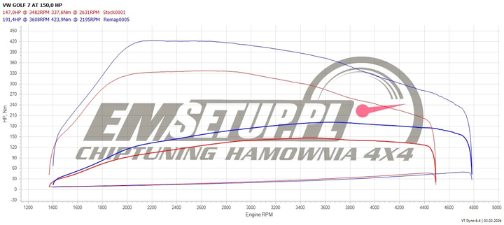 Wykres z hamowni: Volkswagen Golf VII, 2.0 TDI · 150 KM — 191,4 HP i 423 Nm po modyfikacji
